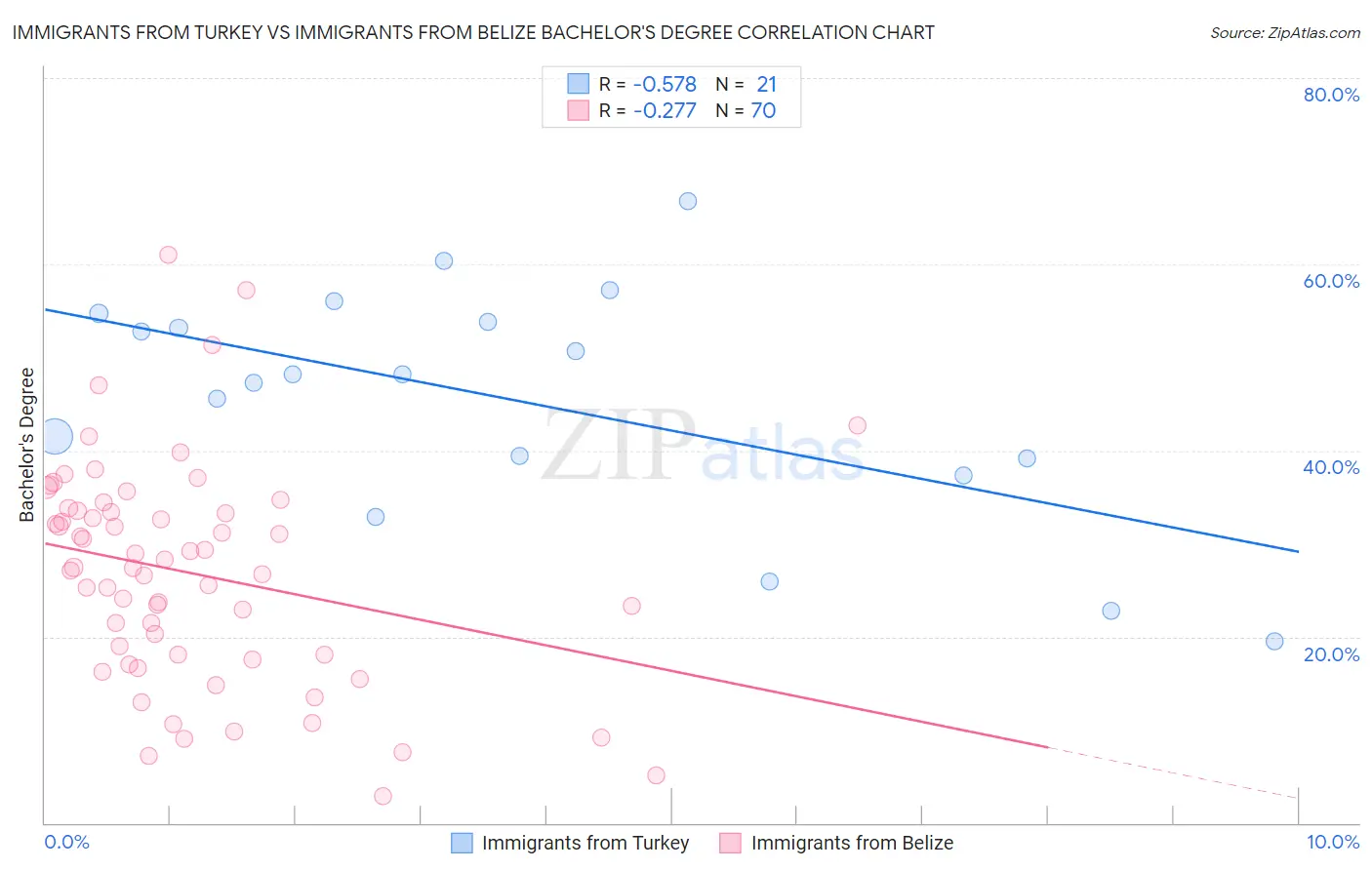 Immigrants from Turkey vs Immigrants from Belize Bachelor's Degree
