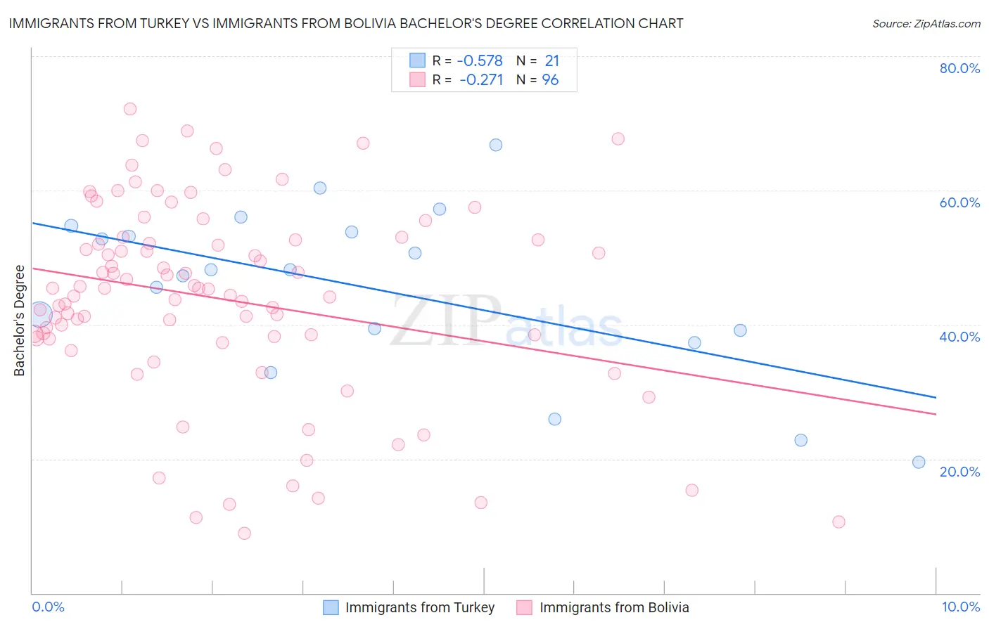 Immigrants from Turkey vs Immigrants from Bolivia Bachelor's Degree