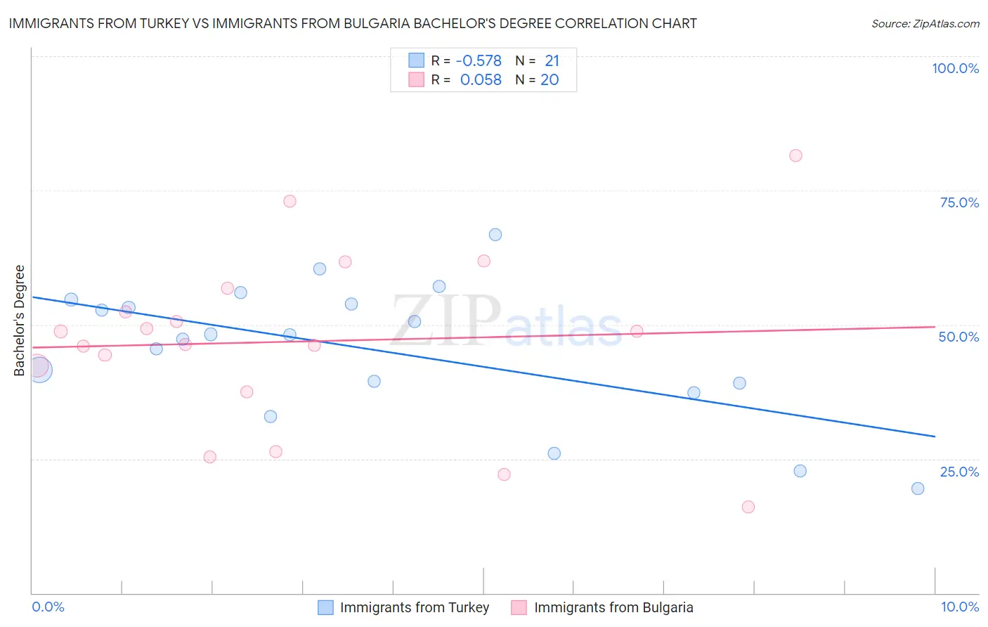 Immigrants from Turkey vs Immigrants from Bulgaria Bachelor's Degree