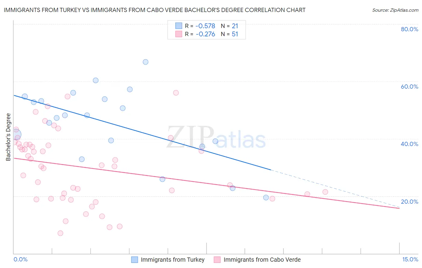 Immigrants from Turkey vs Immigrants from Cabo Verde Bachelor's Degree