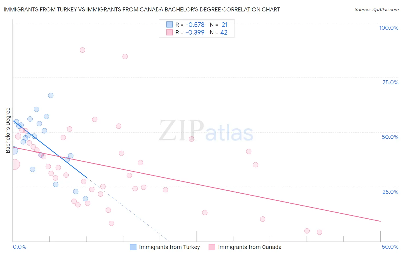 Immigrants from Turkey vs Immigrants from Canada Bachelor's Degree