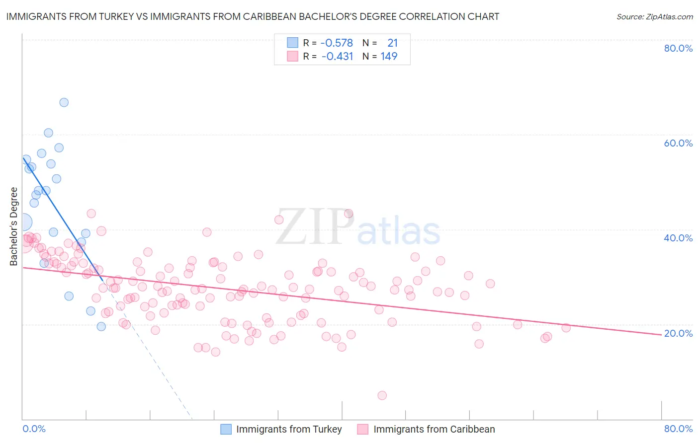 Immigrants from Turkey vs Immigrants from Caribbean Bachelor's Degree