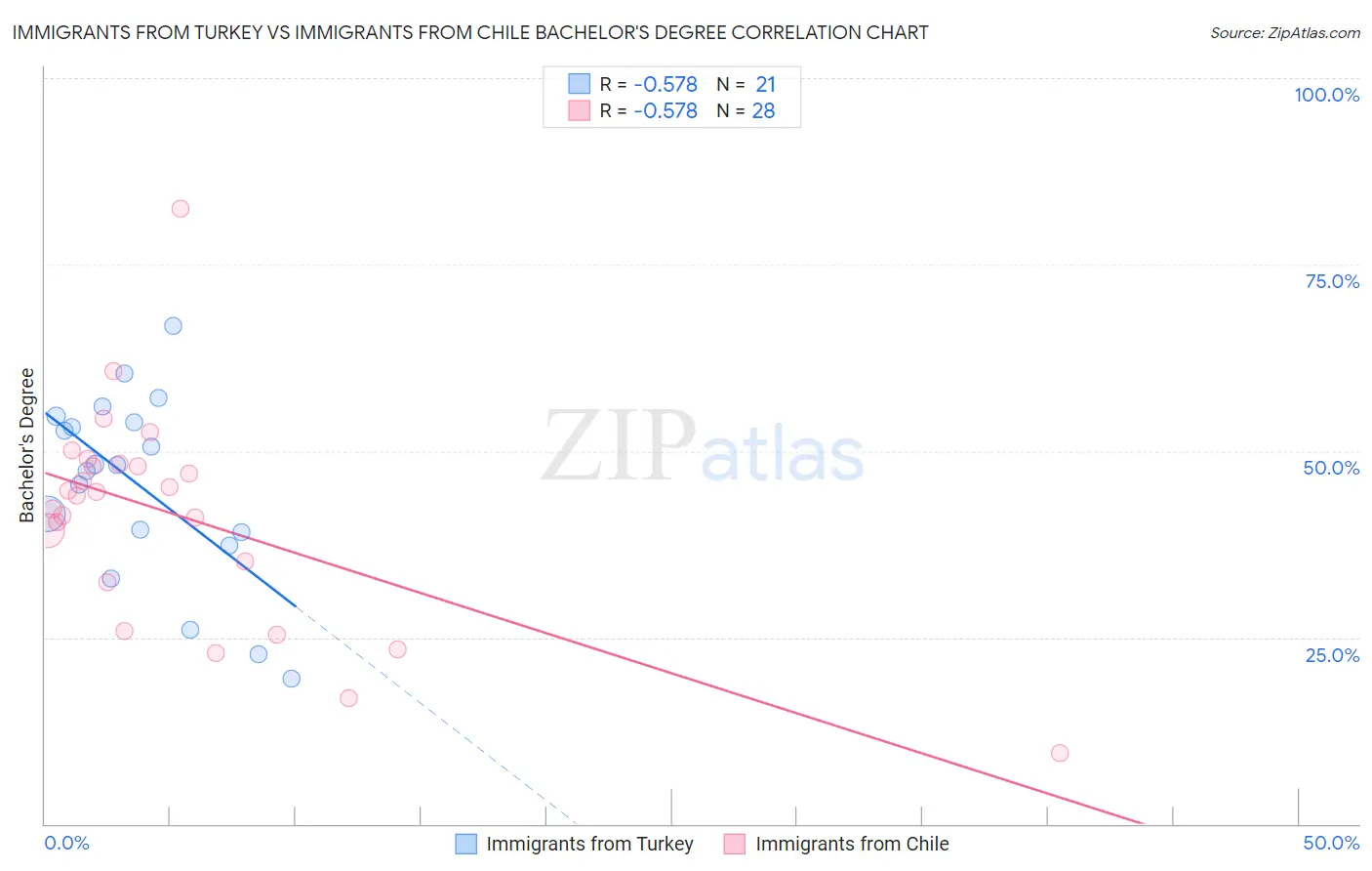 Immigrants from Turkey vs Immigrants from Chile Bachelor's Degree