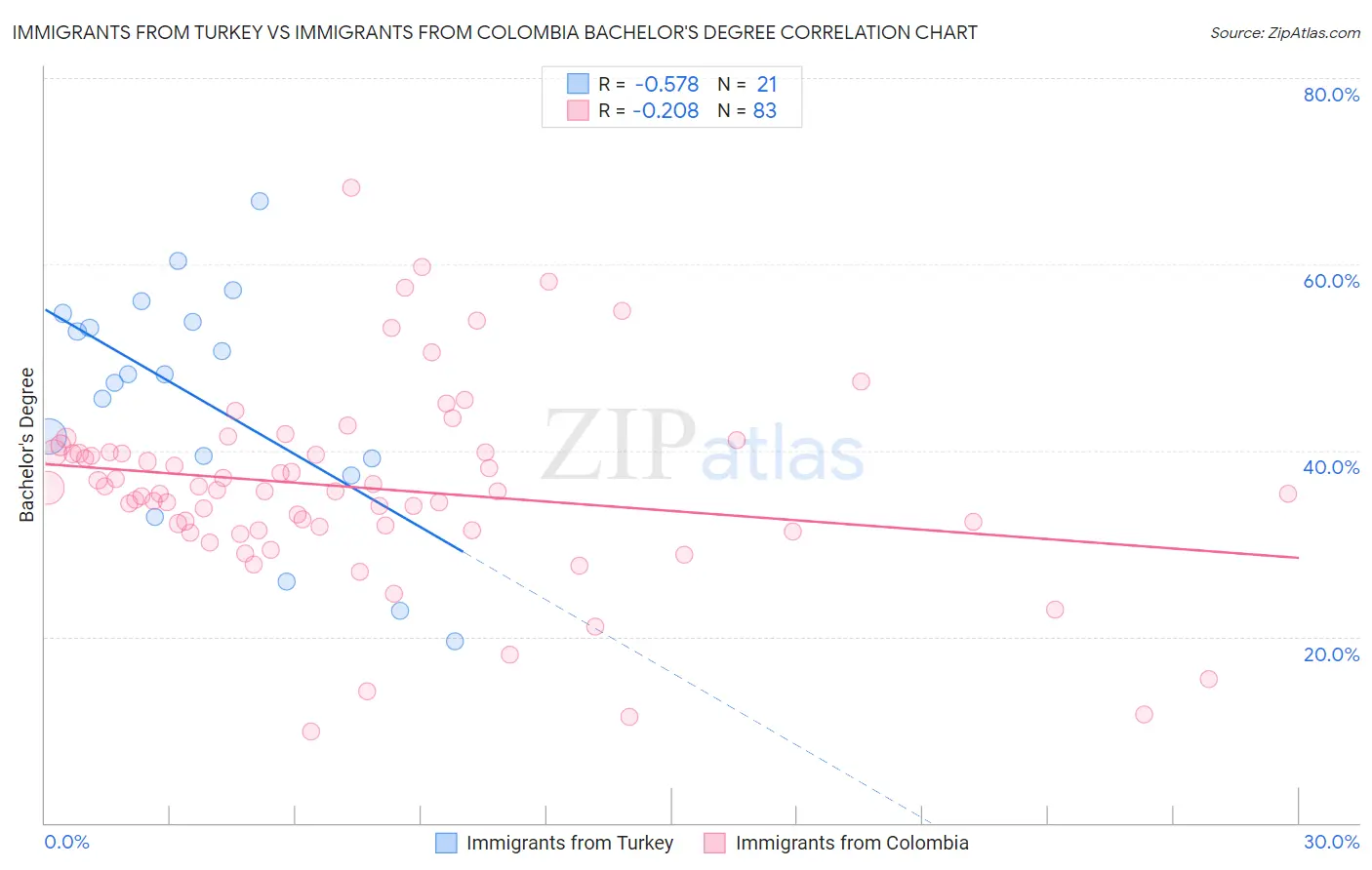 Immigrants from Turkey vs Immigrants from Colombia Bachelor's Degree