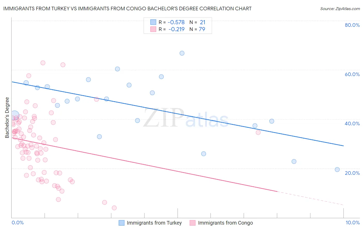 Immigrants from Turkey vs Immigrants from Congo Bachelor's Degree
