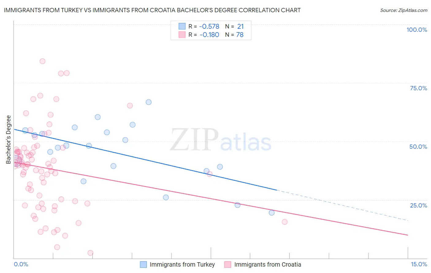 Immigrants from Turkey vs Immigrants from Croatia Bachelor's Degree