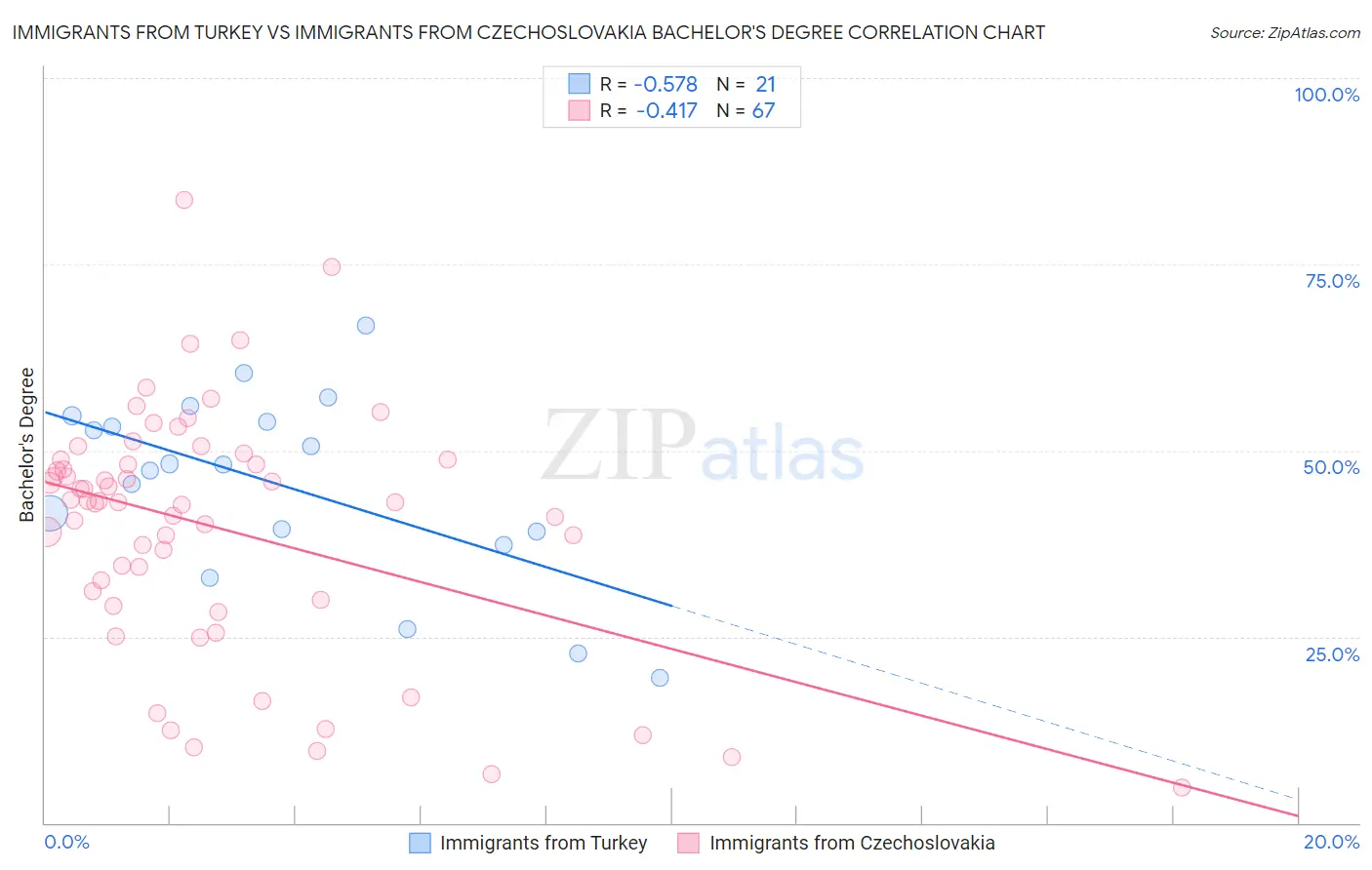 Immigrants from Turkey vs Immigrants from Czechoslovakia Bachelor's Degree