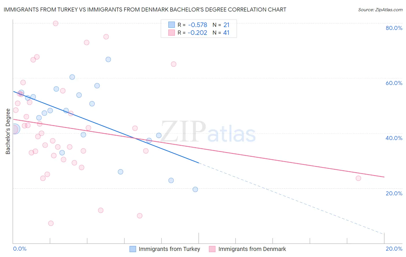 Immigrants from Turkey vs Immigrants from Denmark Bachelor's Degree