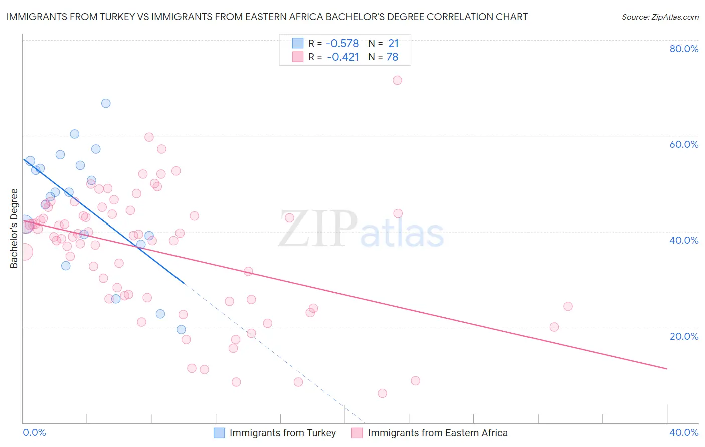 Immigrants from Turkey vs Immigrants from Eastern Africa Bachelor's Degree