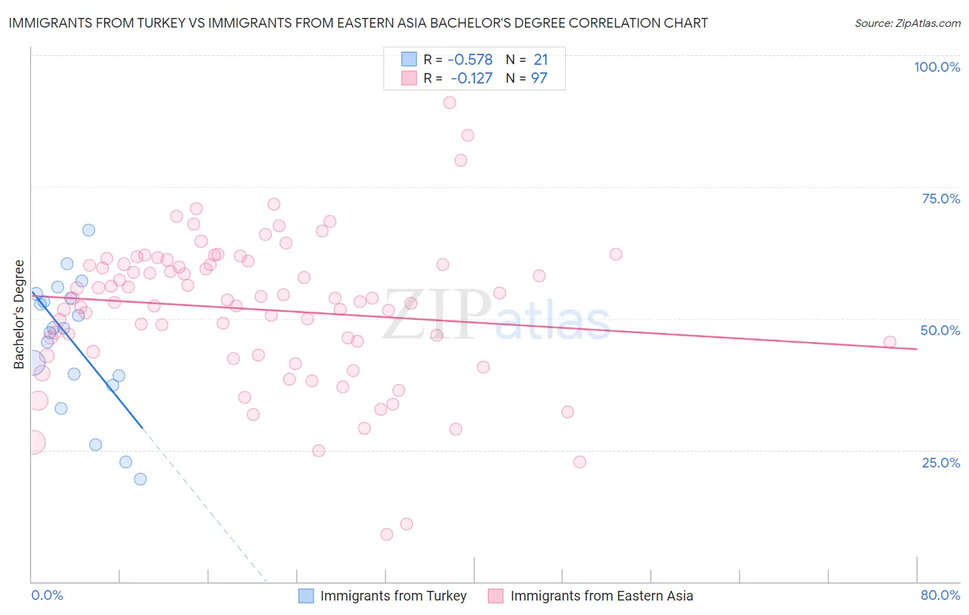 Immigrants from Turkey vs Immigrants from Eastern Asia Bachelor's Degree