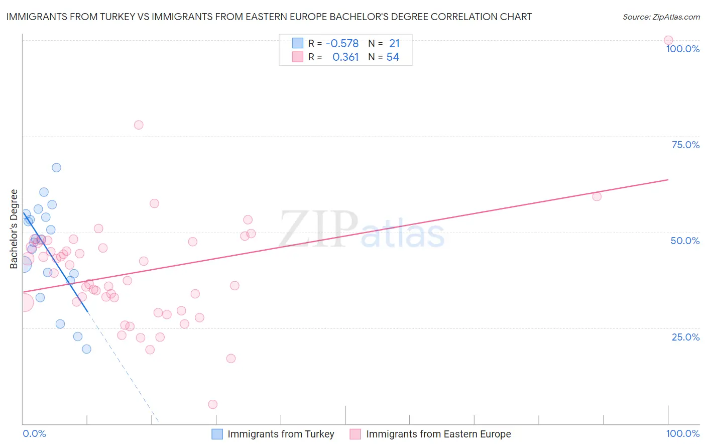 Immigrants from Turkey vs Immigrants from Eastern Europe Bachelor's Degree