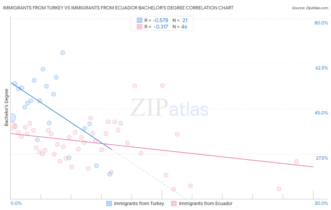 Immigrants from Turkey vs Immigrants from Ecuador Bachelor's Degree