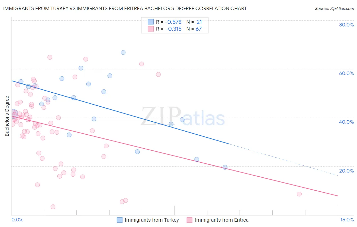 Immigrants from Turkey vs Immigrants from Eritrea Bachelor's Degree
