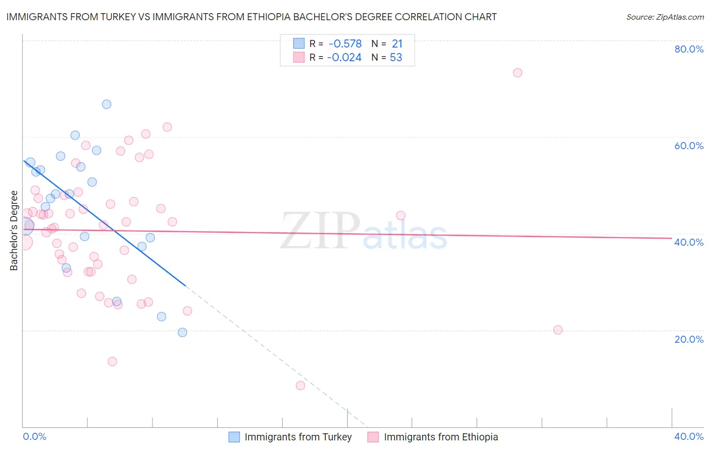 Immigrants from Turkey vs Immigrants from Ethiopia Bachelor's Degree
