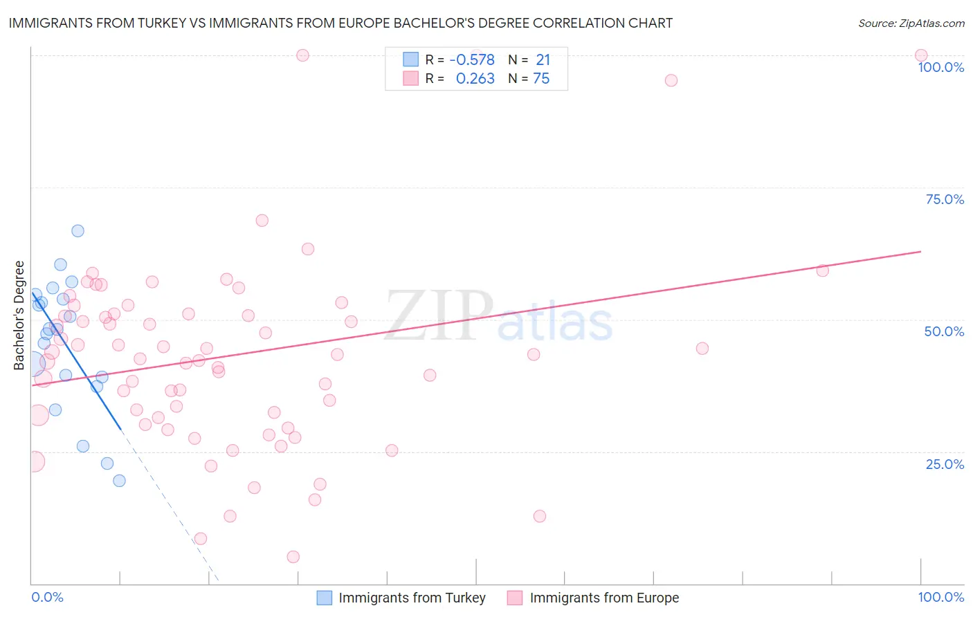 Immigrants from Turkey vs Immigrants from Europe Bachelor's Degree
