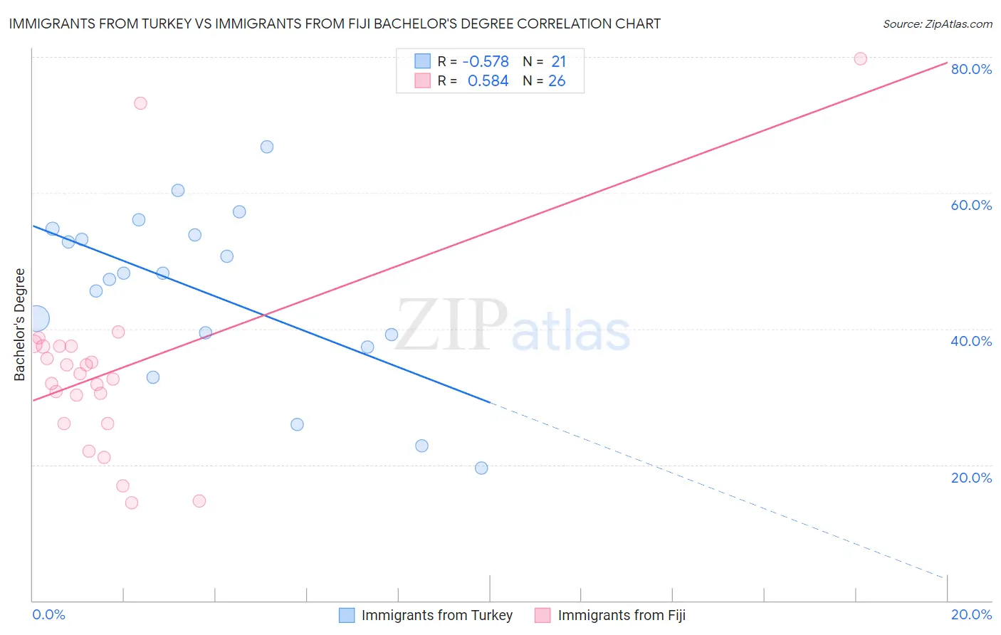 Immigrants from Turkey vs Immigrants from Fiji Bachelor's Degree