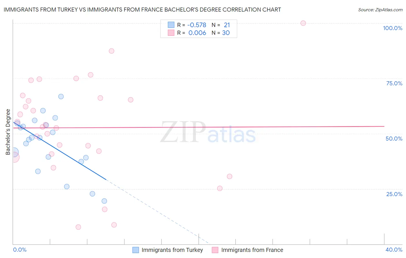 Immigrants from Turkey vs Immigrants from France Bachelor's Degree