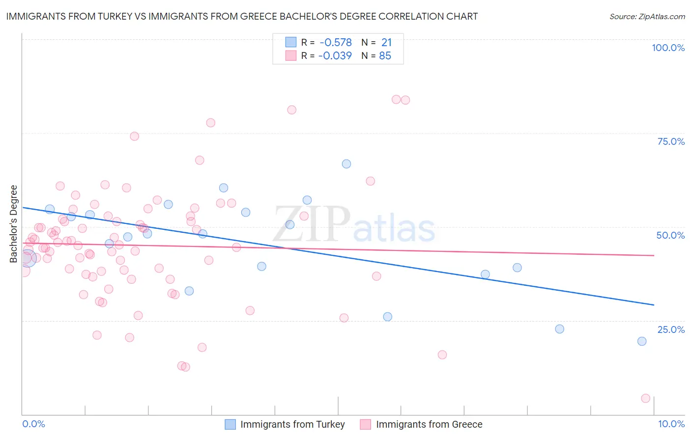 Immigrants from Turkey vs Immigrants from Greece Bachelor's Degree