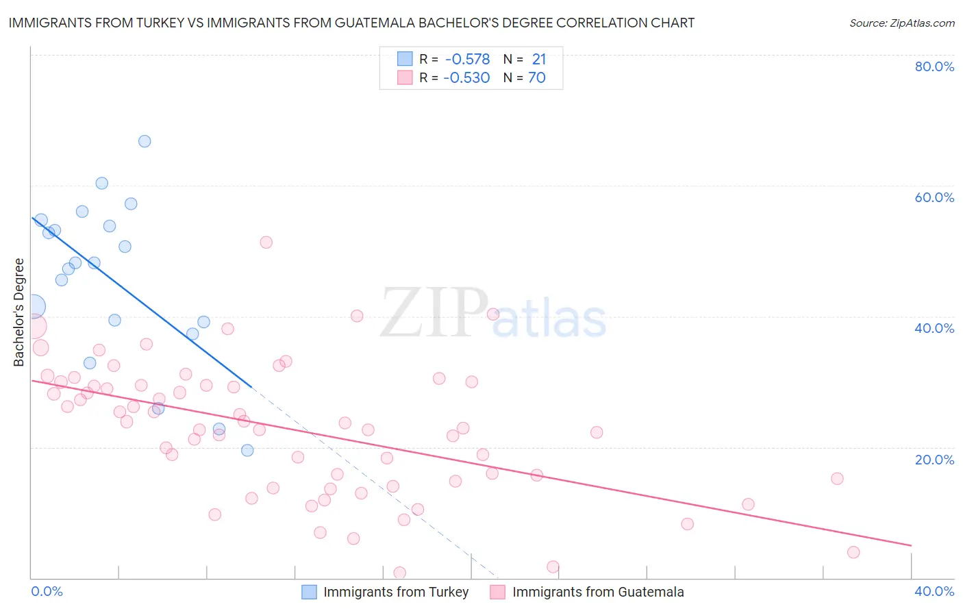 Immigrants from Turkey vs Immigrants from Guatemala Bachelor's Degree