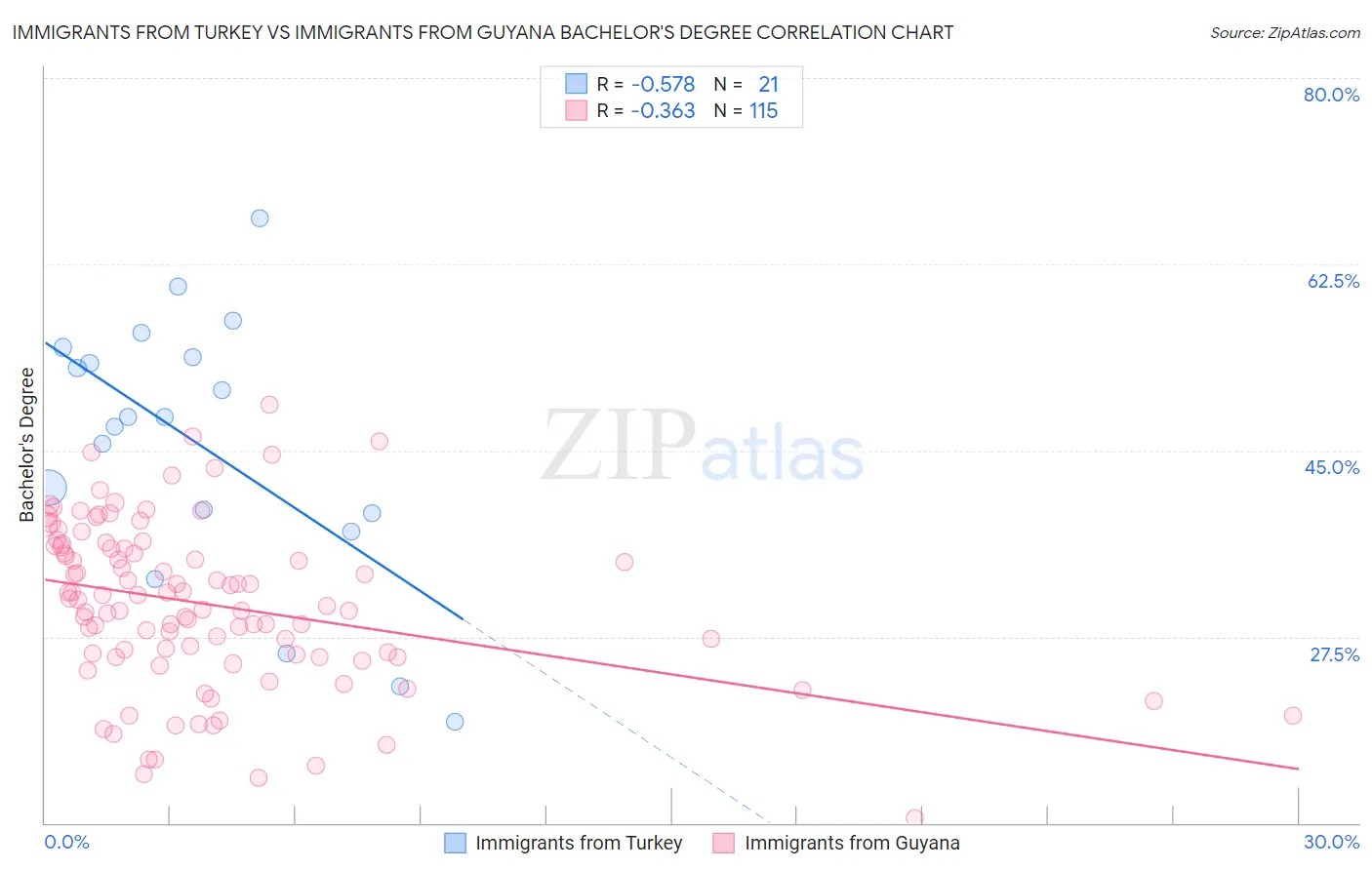 Immigrants from Turkey vs Immigrants from Guyana Bachelor's Degree
