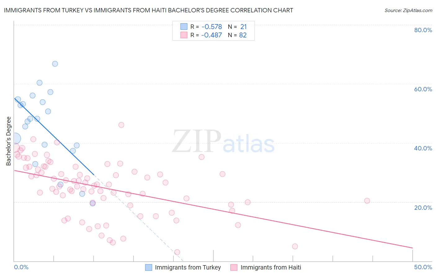 Immigrants from Turkey vs Immigrants from Haiti Bachelor's Degree