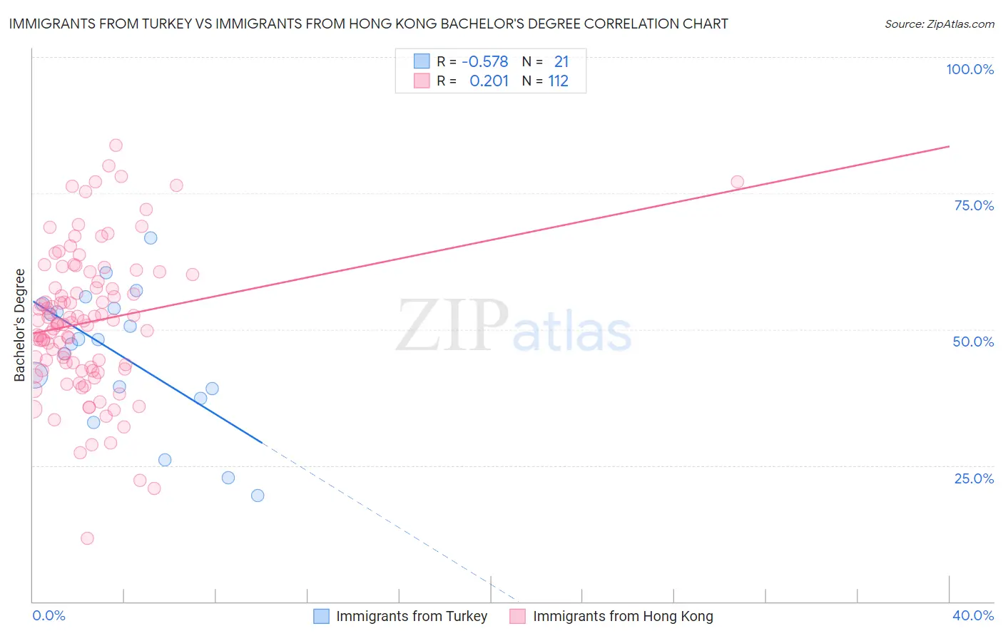 Immigrants from Turkey vs Immigrants from Hong Kong Bachelor's Degree