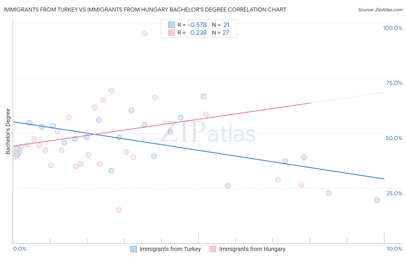 Immigrants from Turkey vs Immigrants from Hungary Bachelor's Degree