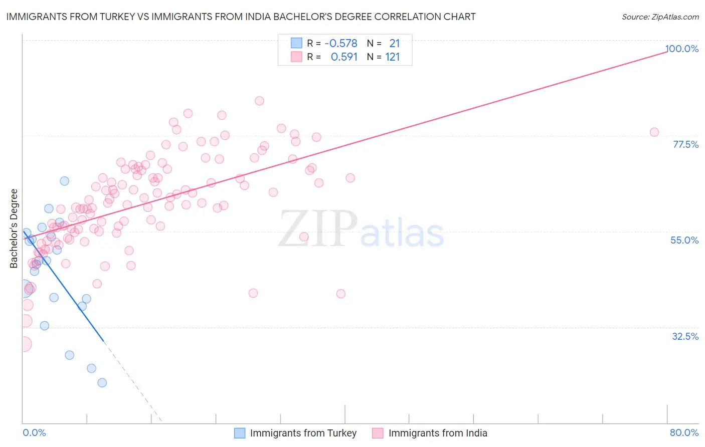 Immigrants from Turkey vs Immigrants from India Bachelor's Degree