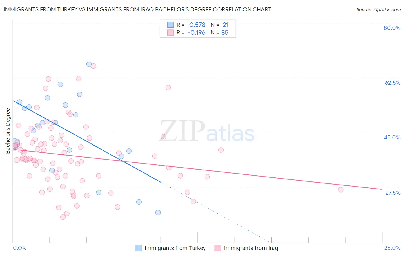 Immigrants from Turkey vs Immigrants from Iraq Bachelor's Degree