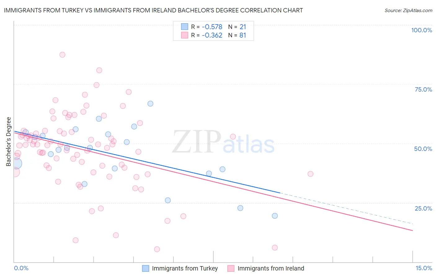 Immigrants from Turkey vs Immigrants from Ireland Bachelor's Degree
