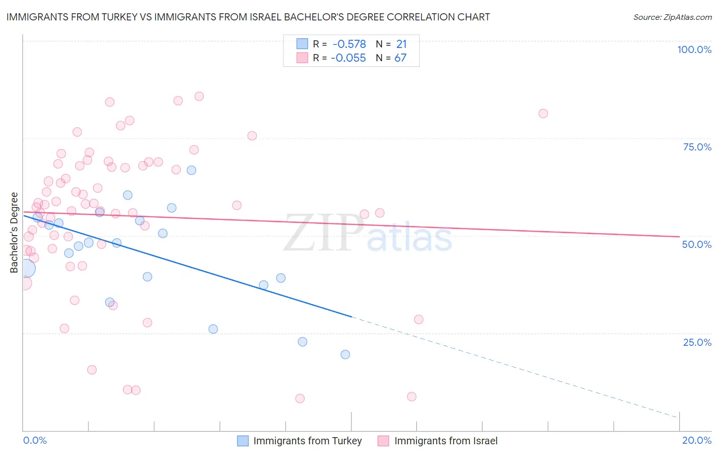 Immigrants from Turkey vs Immigrants from Israel Bachelor's Degree
