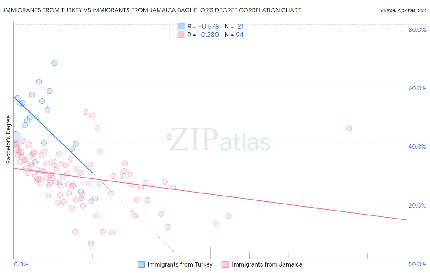 Immigrants from Turkey vs Immigrants from Jamaica Bachelor's Degree