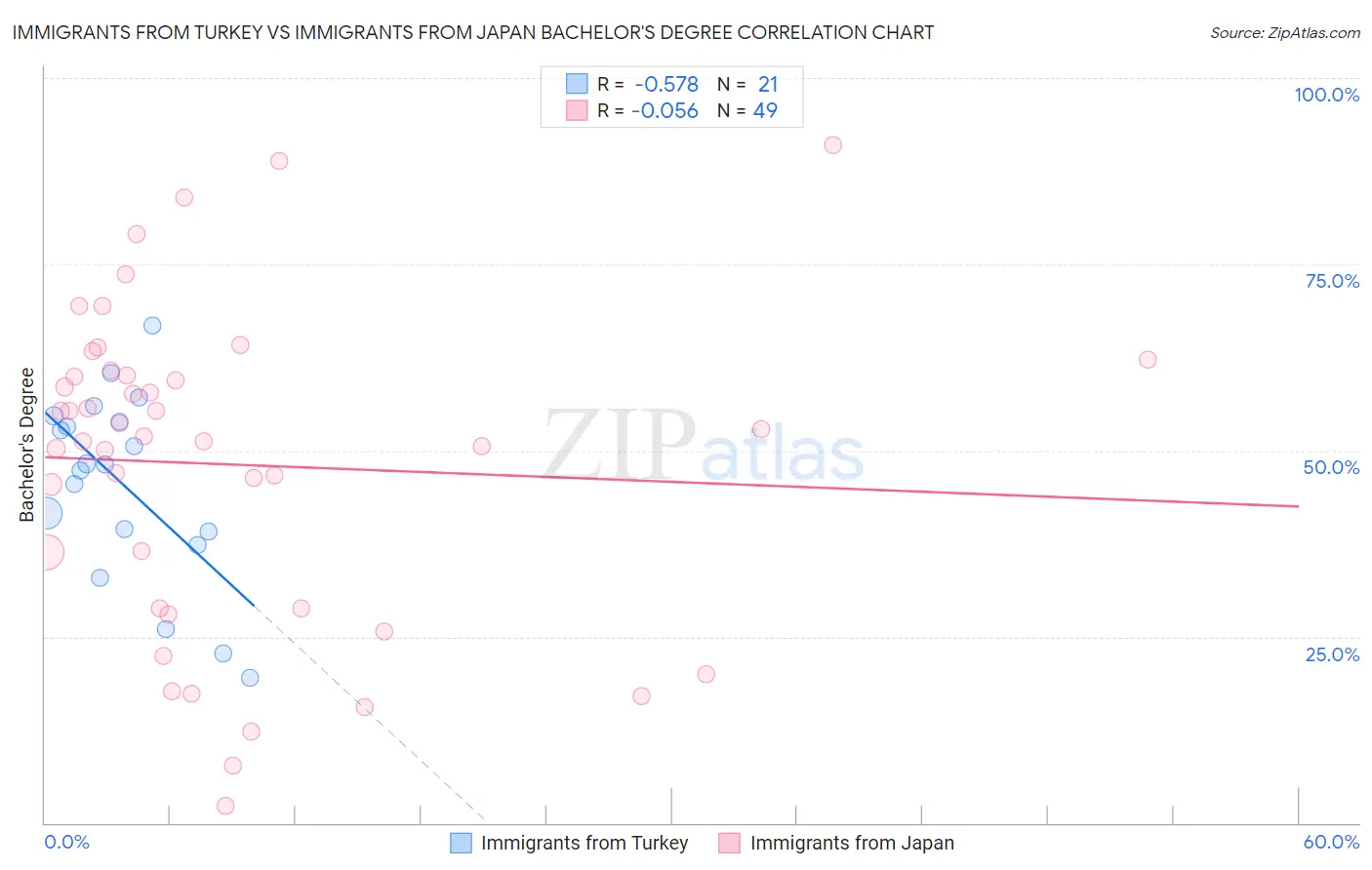 Immigrants from Turkey vs Immigrants from Japan Bachelor's Degree