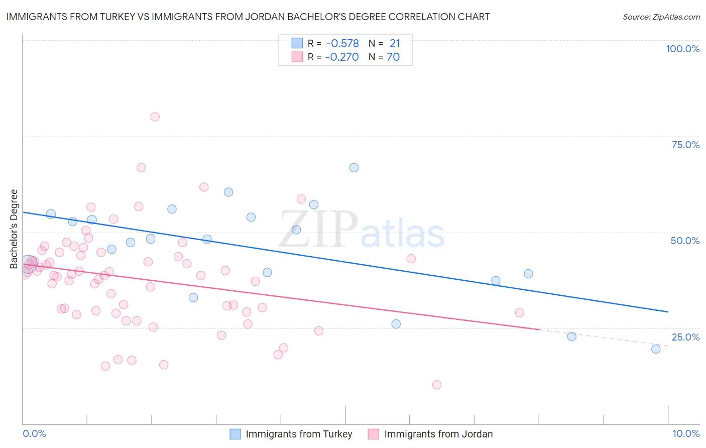 Immigrants from Turkey vs Immigrants from Jordan Bachelor's Degree