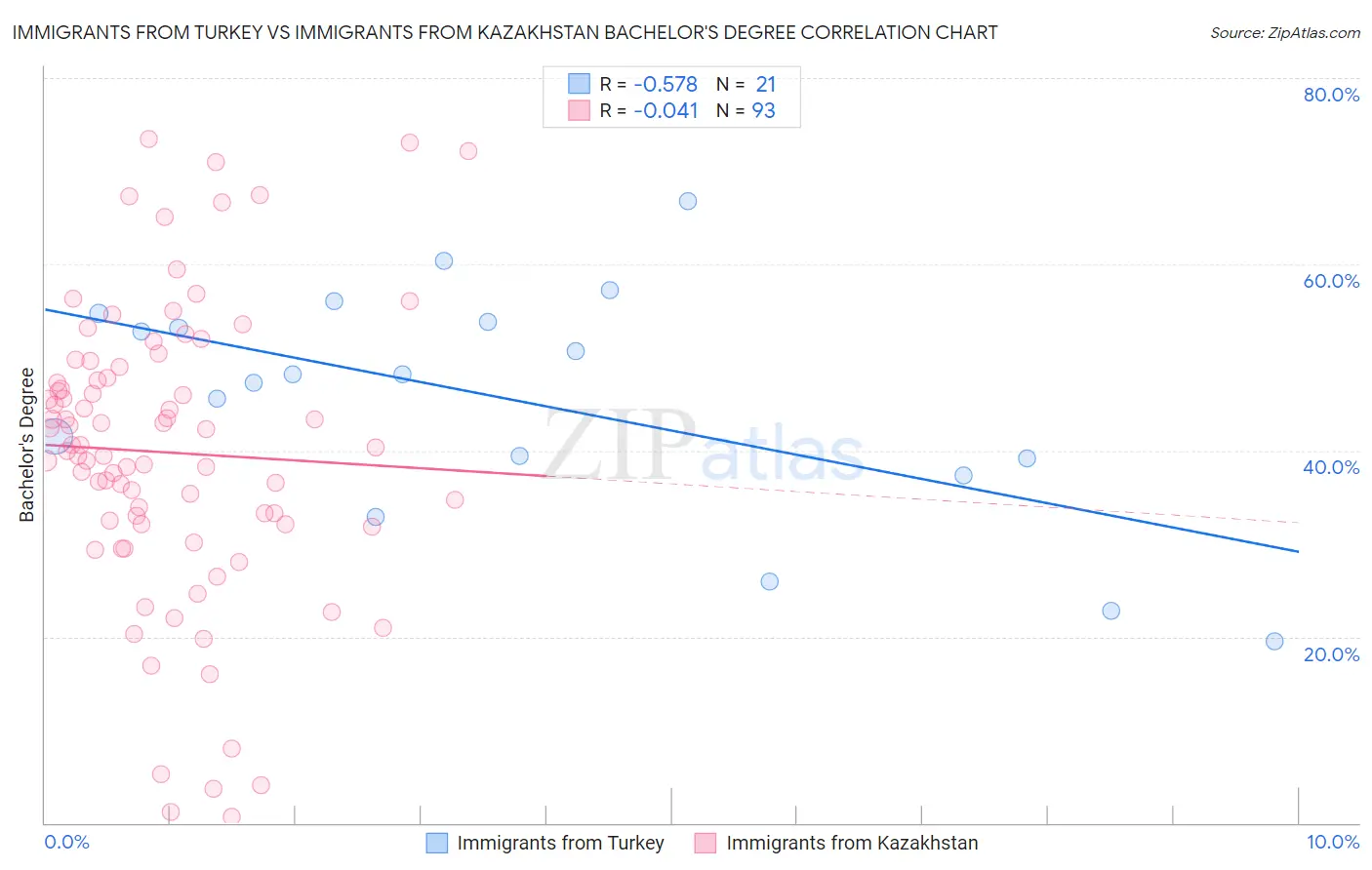 Immigrants from Turkey vs Immigrants from Kazakhstan Bachelor's Degree