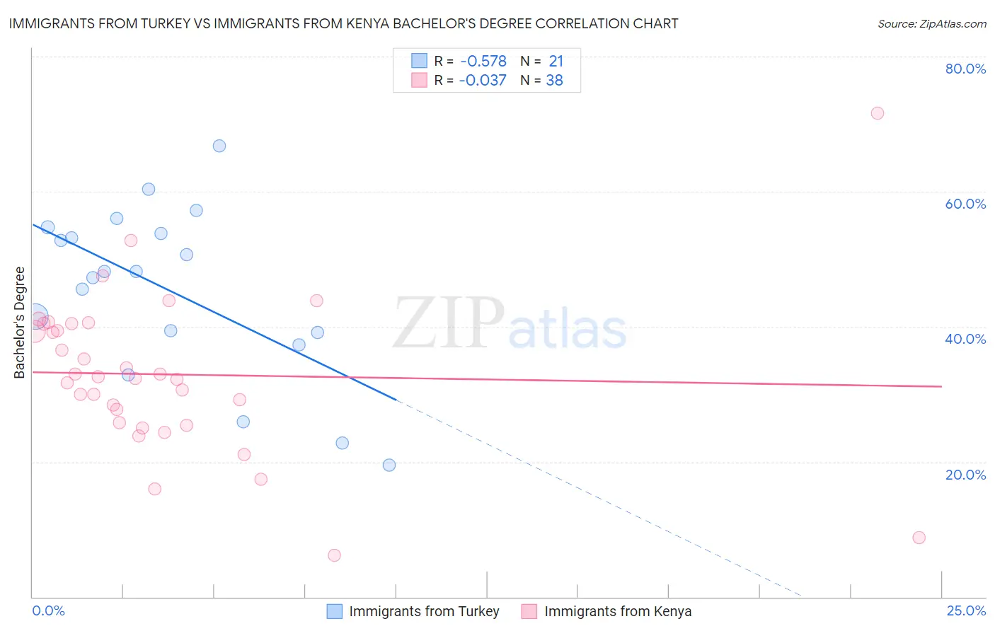 Immigrants from Turkey vs Immigrants from Kenya Bachelor's Degree
