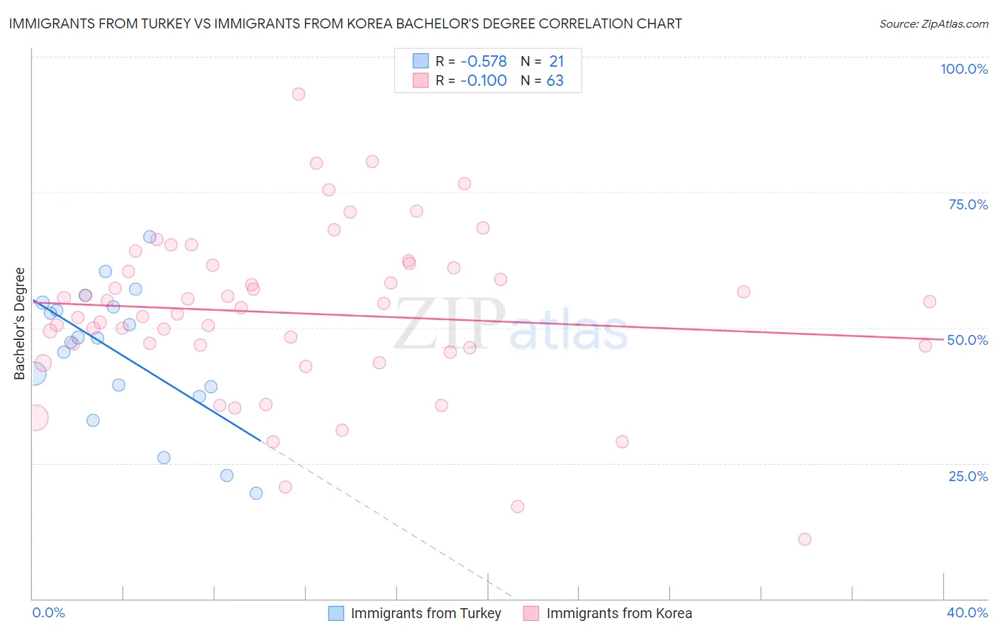 Immigrants from Turkey vs Immigrants from Korea Bachelor's Degree