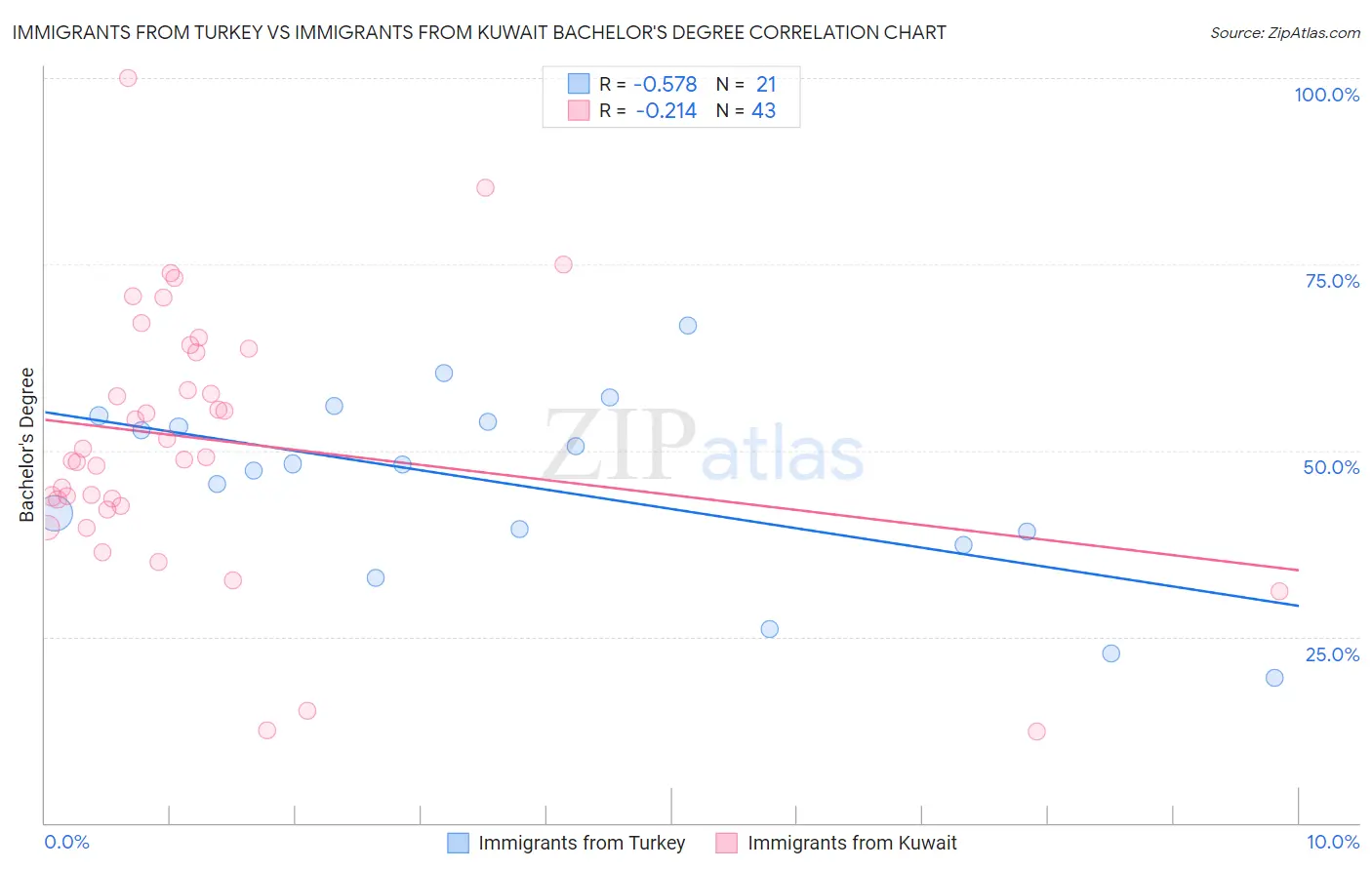 Immigrants from Turkey vs Immigrants from Kuwait Bachelor's Degree