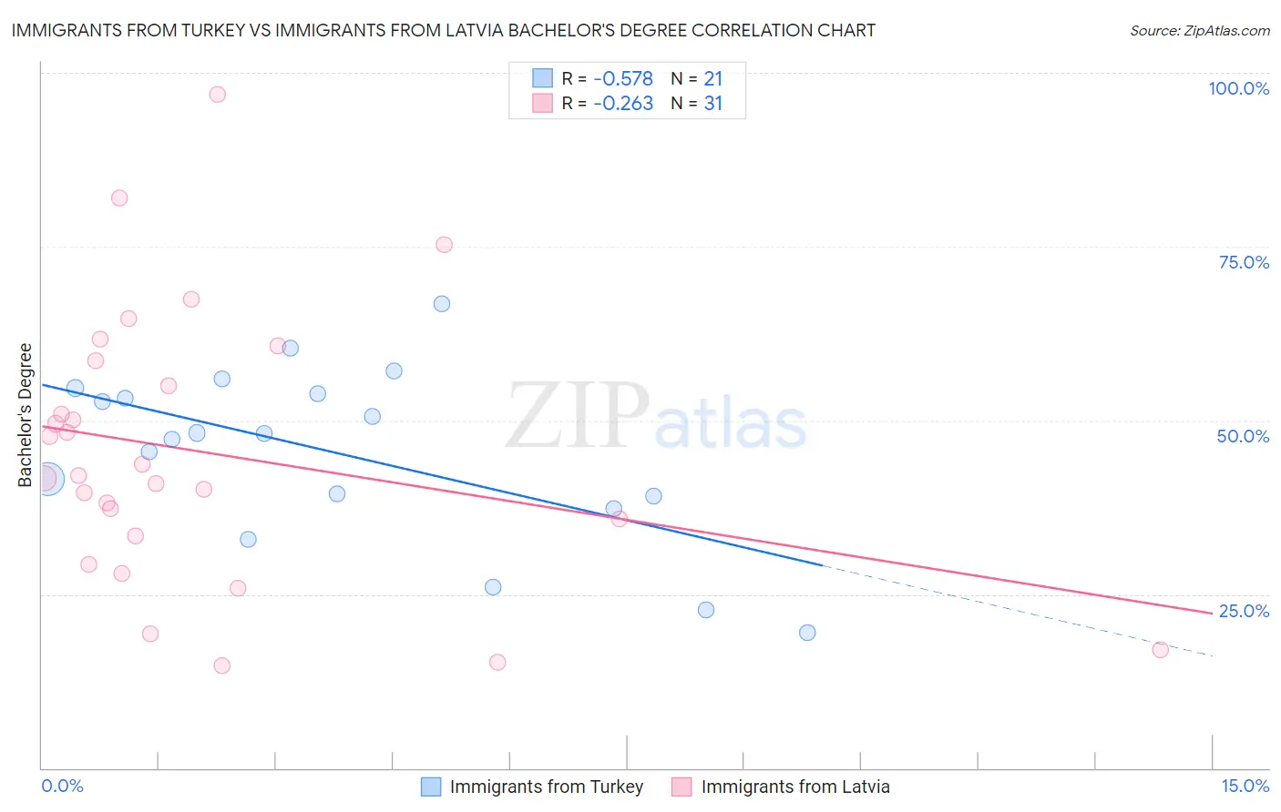 Immigrants from Turkey vs Immigrants from Latvia Bachelor's Degree