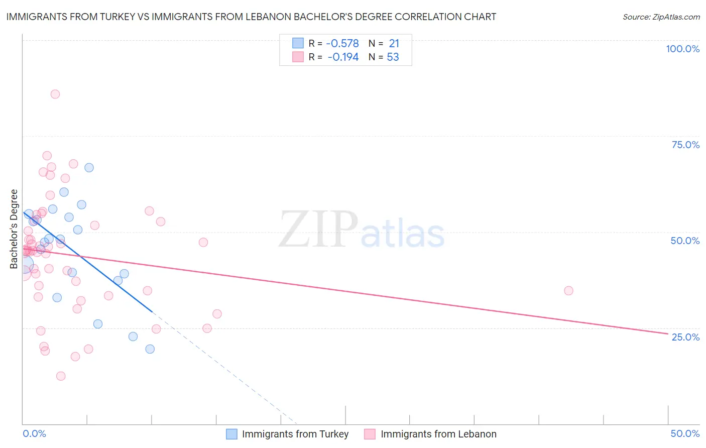 Immigrants from Turkey vs Immigrants from Lebanon Bachelor's Degree