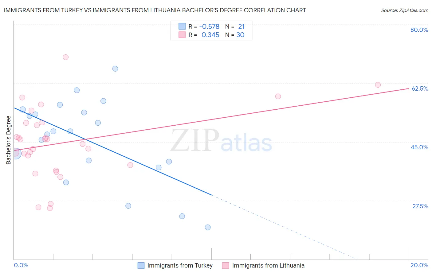Immigrants from Turkey vs Immigrants from Lithuania Bachelor's Degree