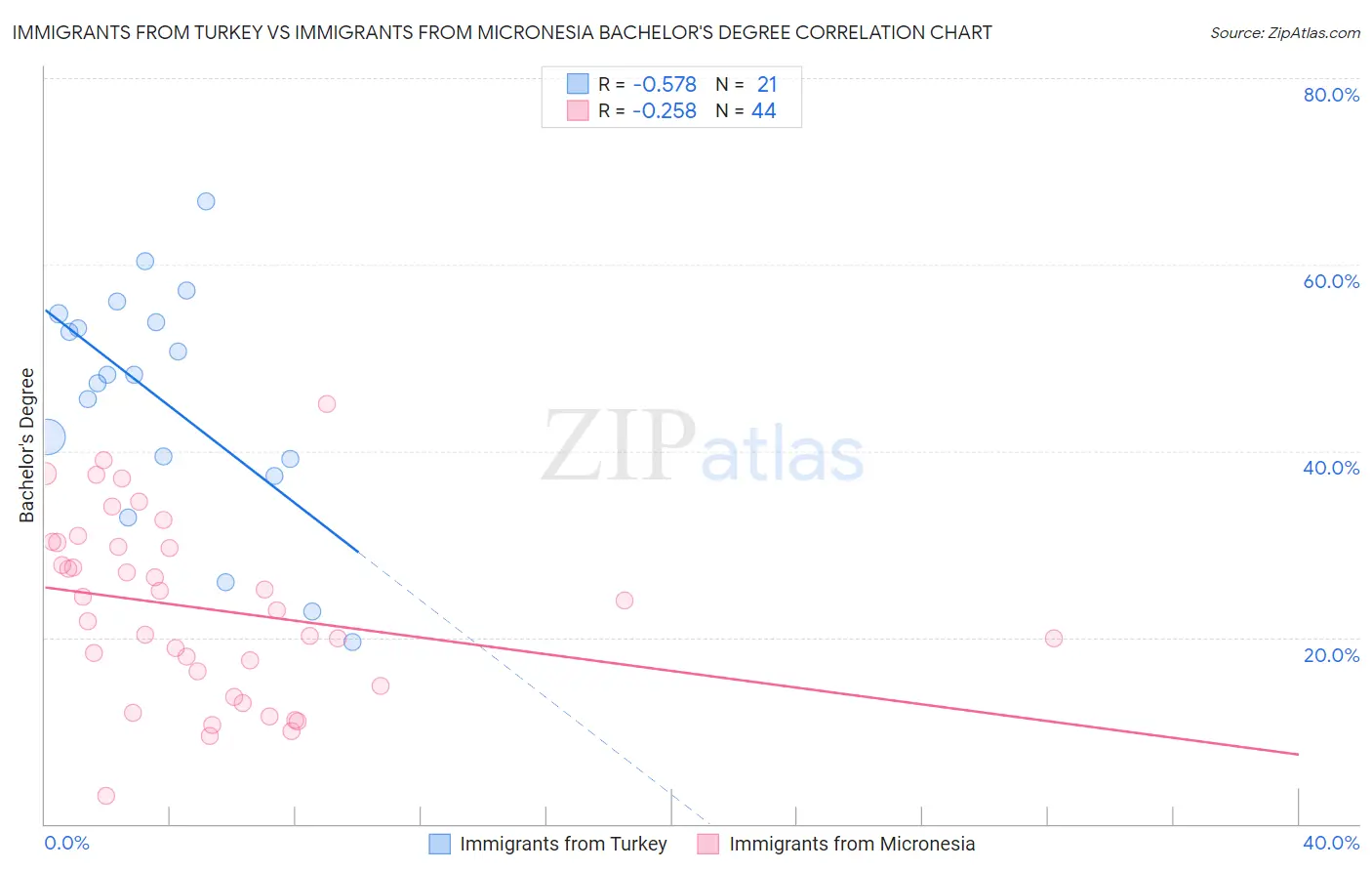 Immigrants from Turkey vs Immigrants from Micronesia Bachelor's Degree