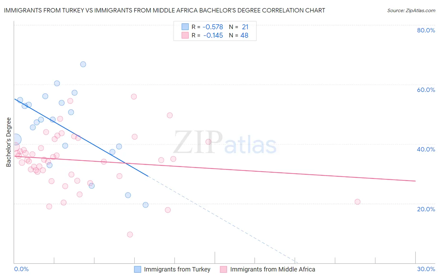 Immigrants from Turkey vs Immigrants from Middle Africa Bachelor's Degree