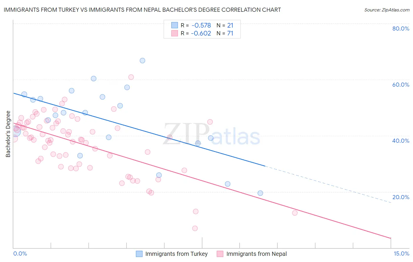 Immigrants from Turkey vs Immigrants from Nepal Bachelor's Degree