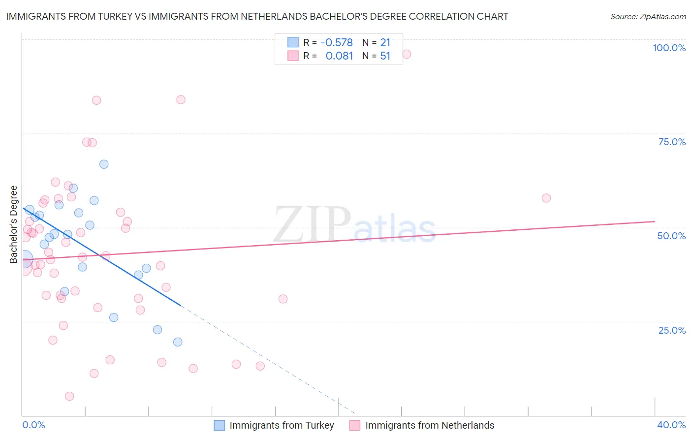 Immigrants from Turkey vs Immigrants from Netherlands Bachelor's Degree