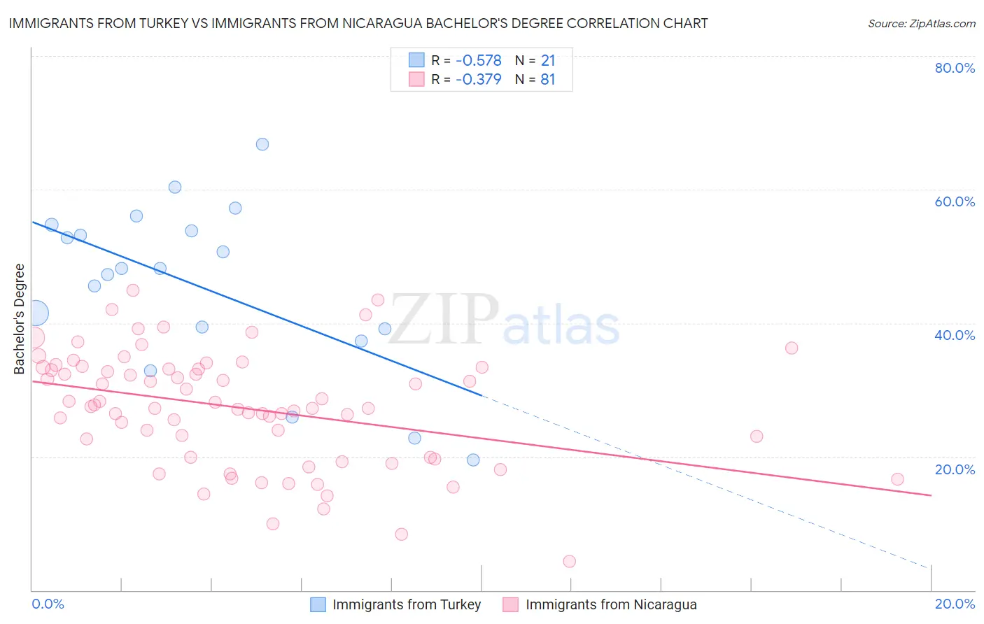 Immigrants from Turkey vs Immigrants from Nicaragua Bachelor's Degree