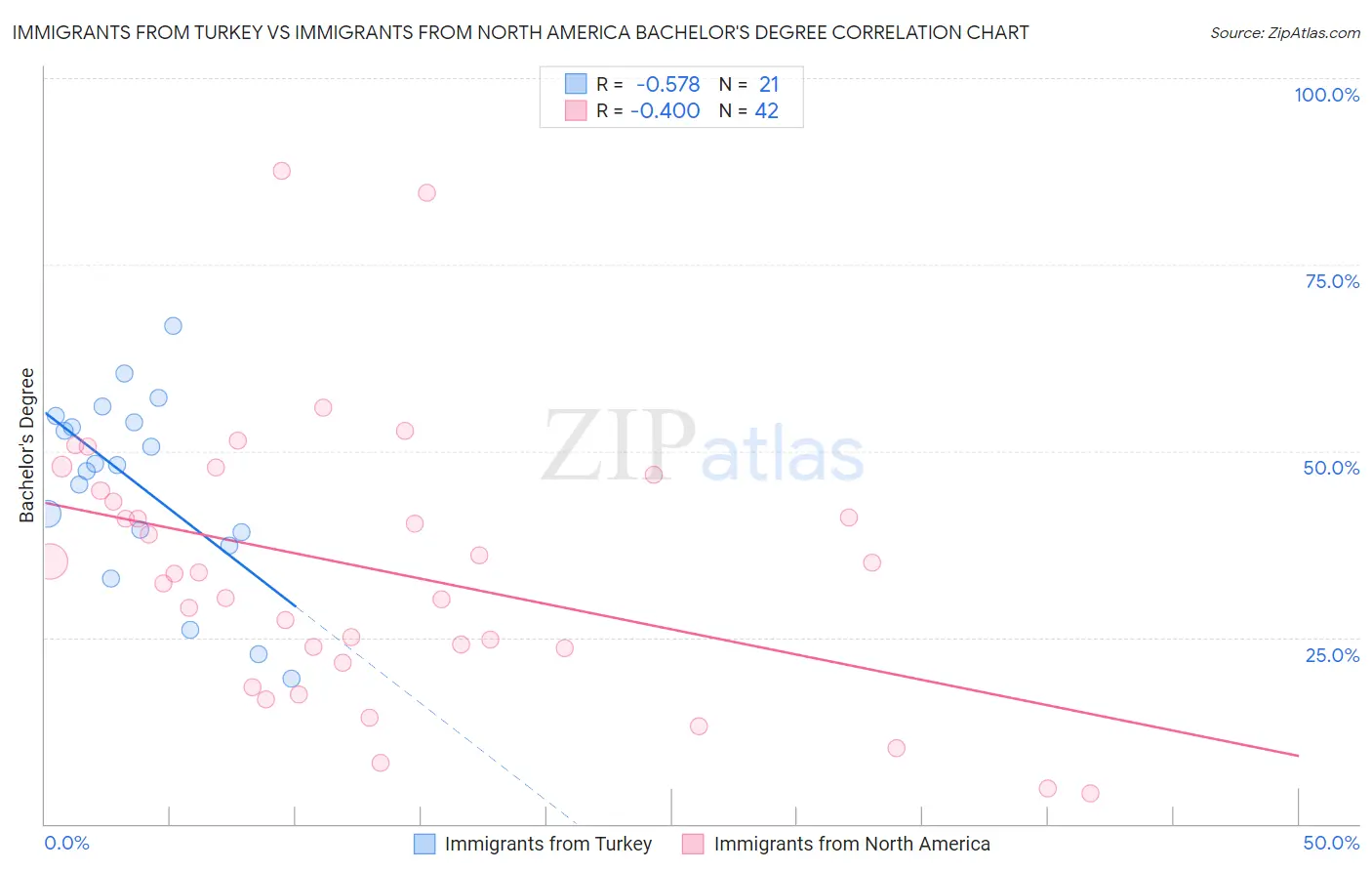 Immigrants from Turkey vs Immigrants from North America Bachelor's Degree