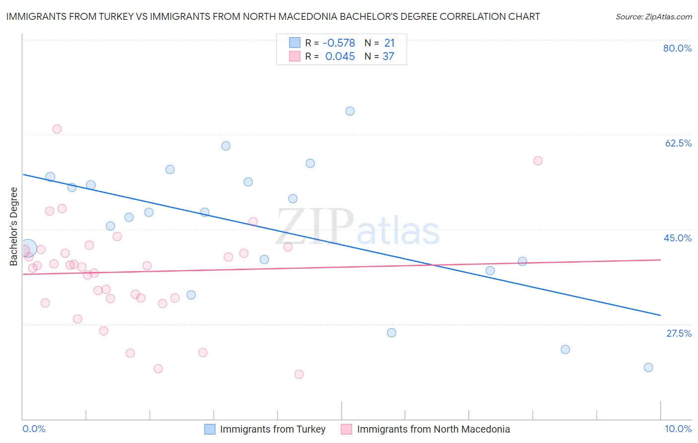 Immigrants from Turkey vs Immigrants from North Macedonia Bachelor's Degree
