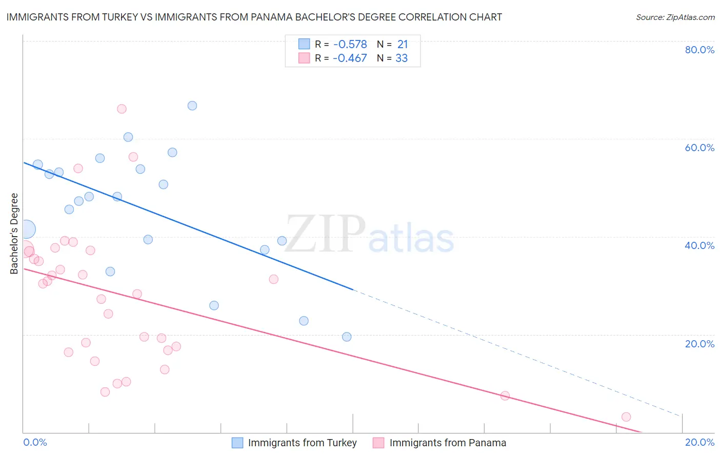 Immigrants from Turkey vs Immigrants from Panama Bachelor's Degree