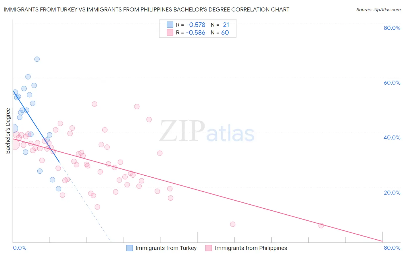 Immigrants from Turkey vs Immigrants from Philippines Bachelor's Degree